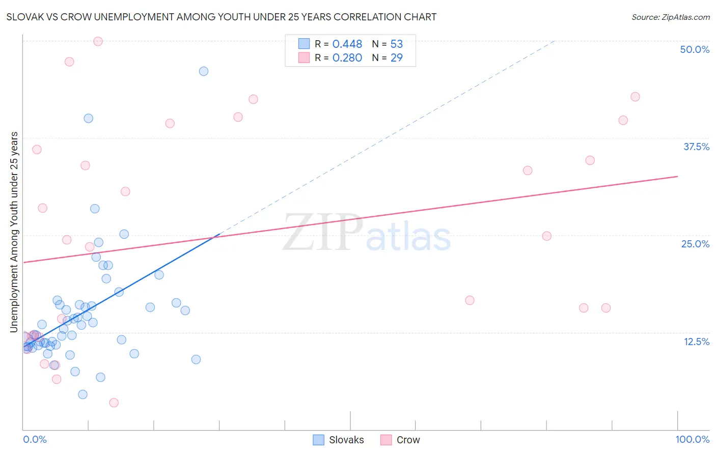 Slovak vs Crow Unemployment Among Youth under 25 years