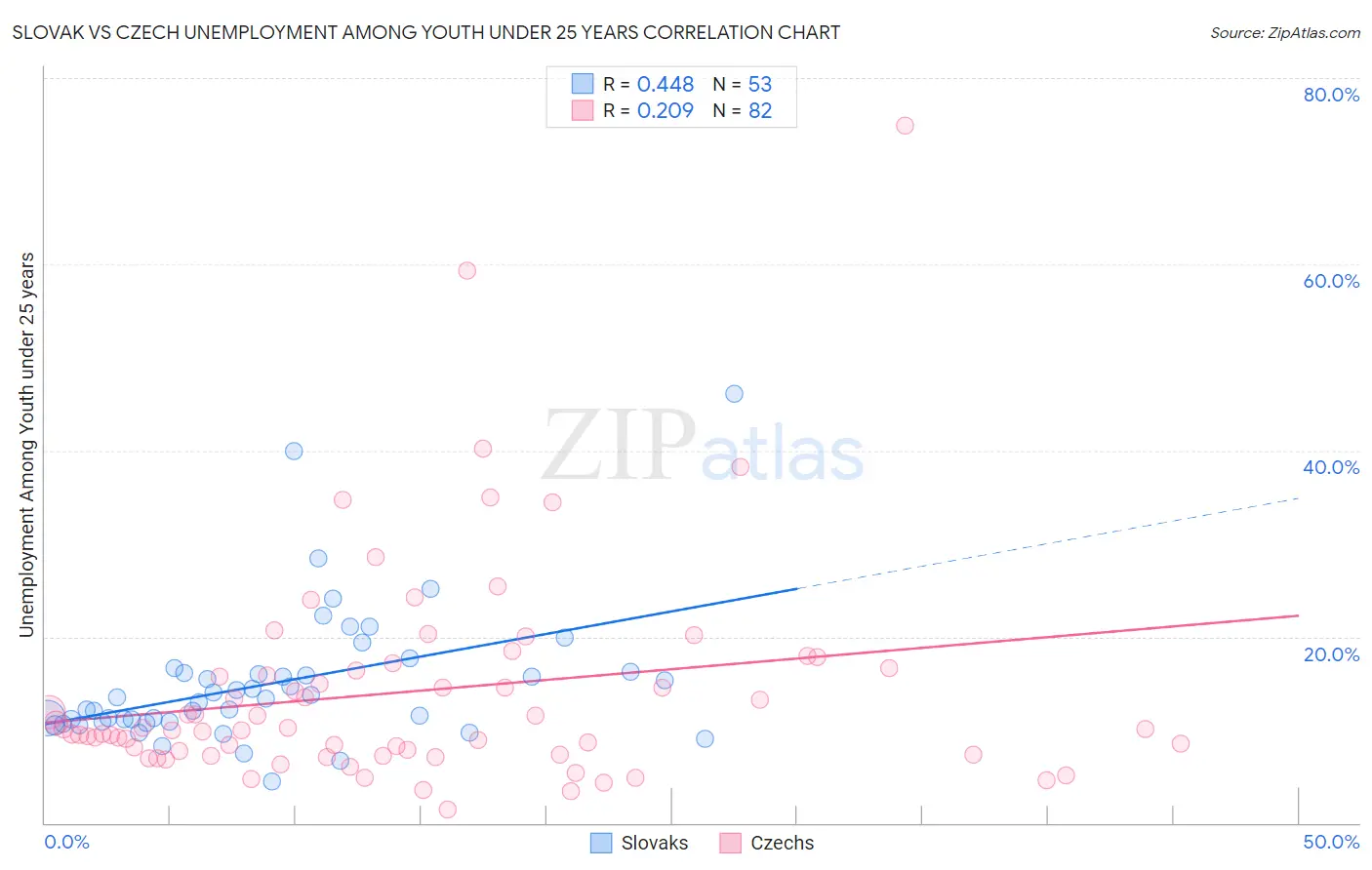 Slovak vs Czech Unemployment Among Youth under 25 years