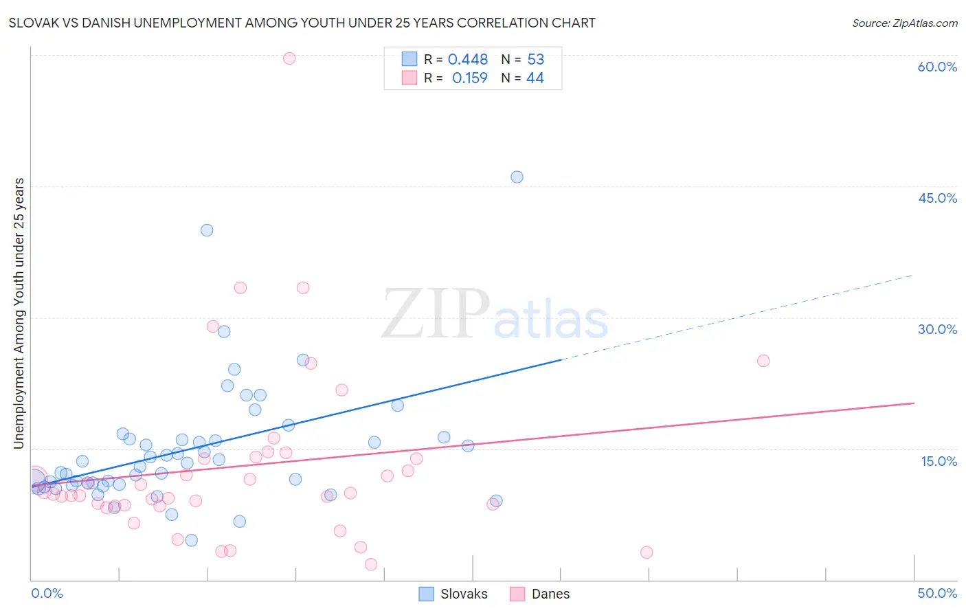 Slovak vs Danish Unemployment Among Youth under 25 years