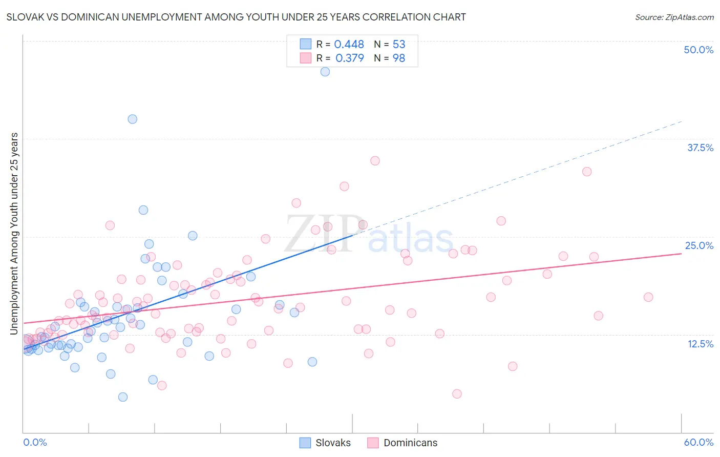 Slovak vs Dominican Unemployment Among Youth under 25 years