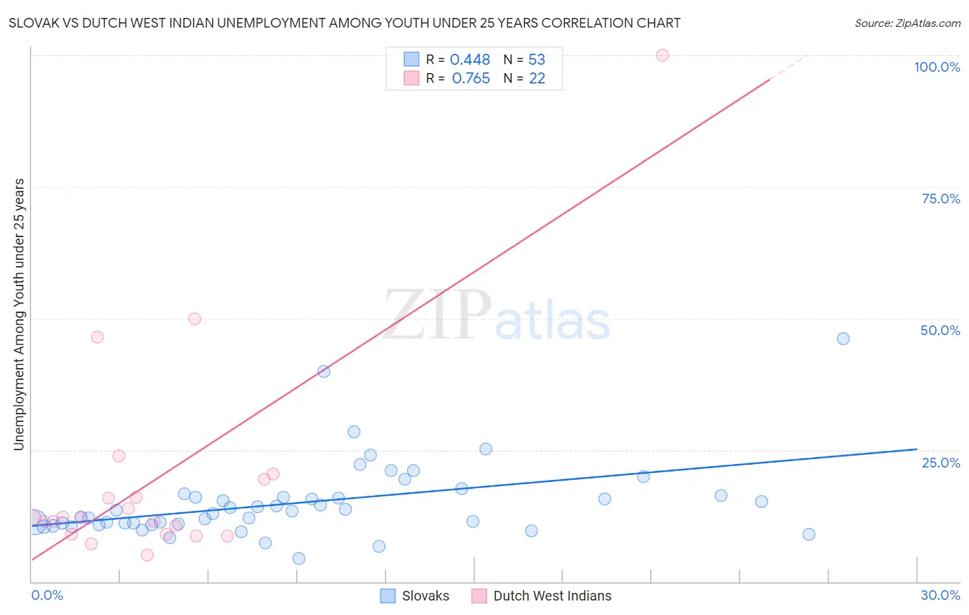 Slovak vs Dutch West Indian Unemployment Among Youth under 25 years