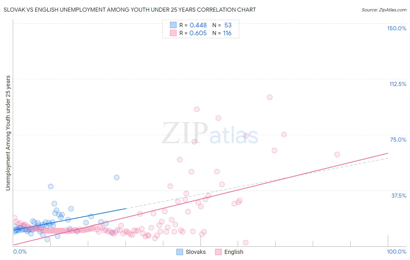 Slovak vs English Unemployment Among Youth under 25 years