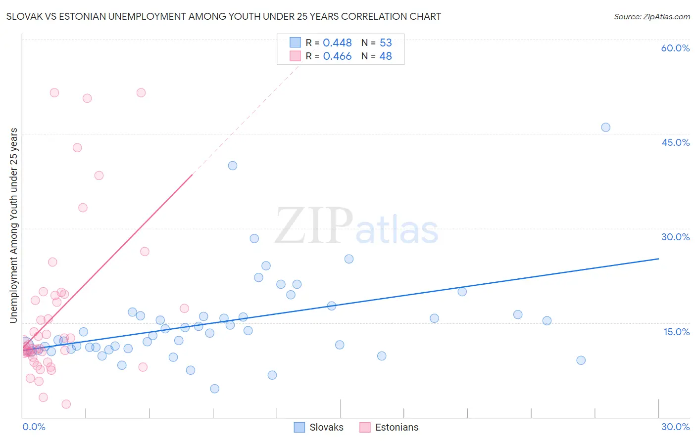 Slovak vs Estonian Unemployment Among Youth under 25 years