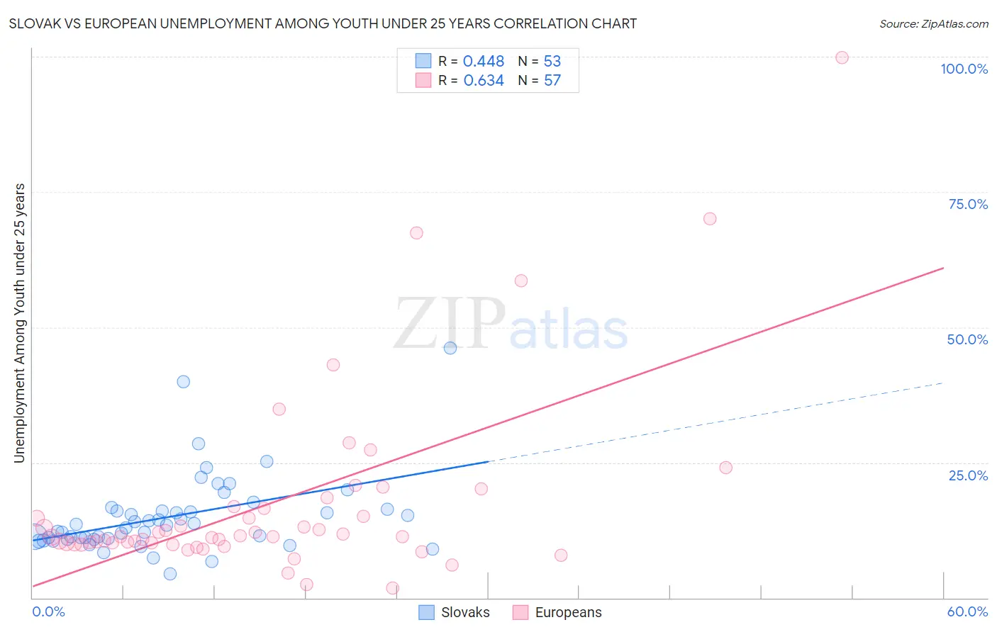 Slovak vs European Unemployment Among Youth under 25 years