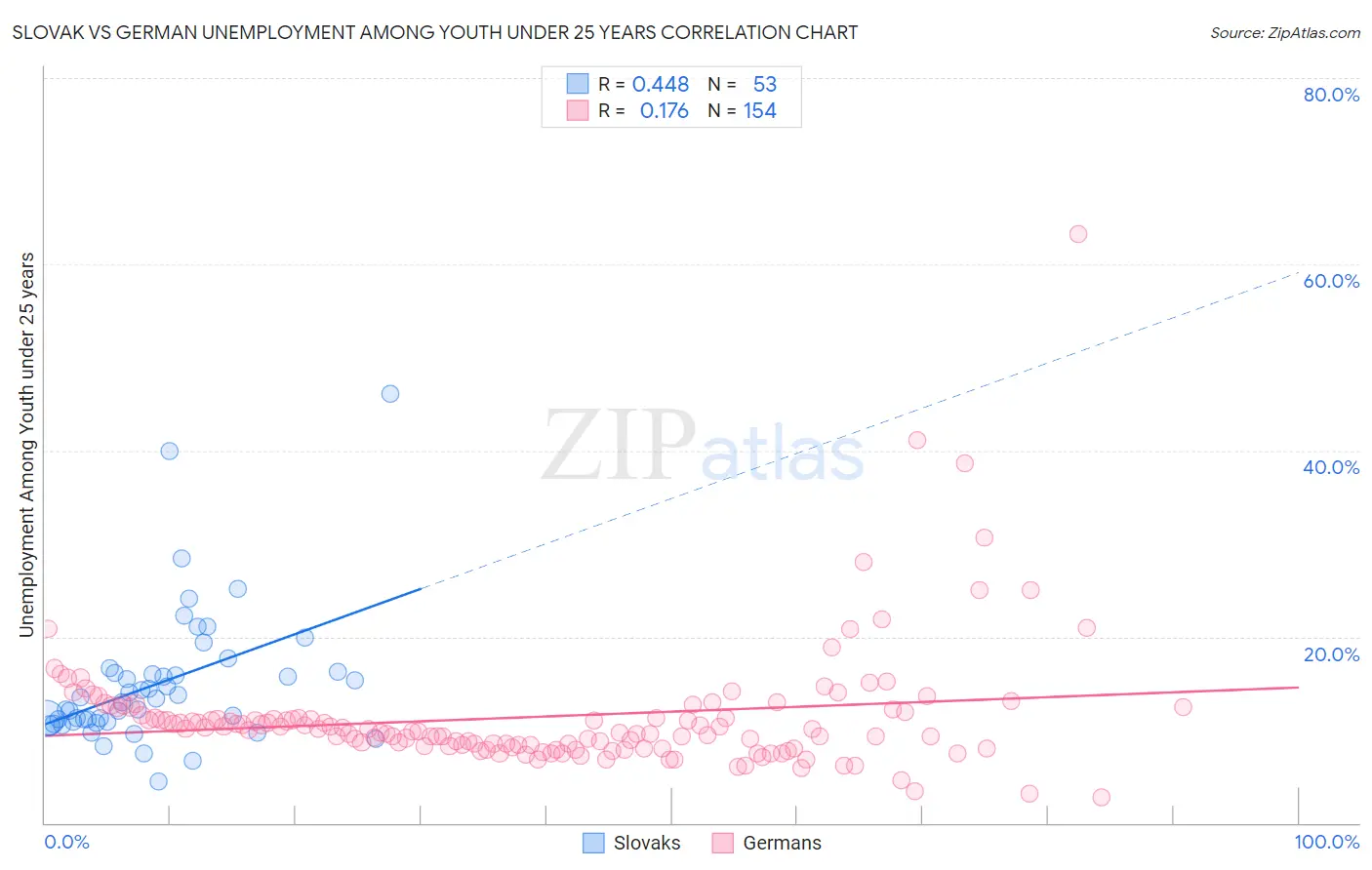 Slovak vs German Unemployment Among Youth under 25 years