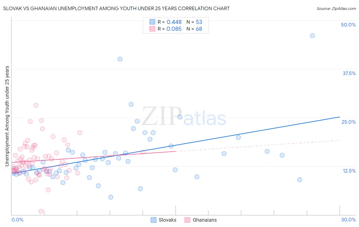 Slovak vs Ghanaian Unemployment Among Youth under 25 years