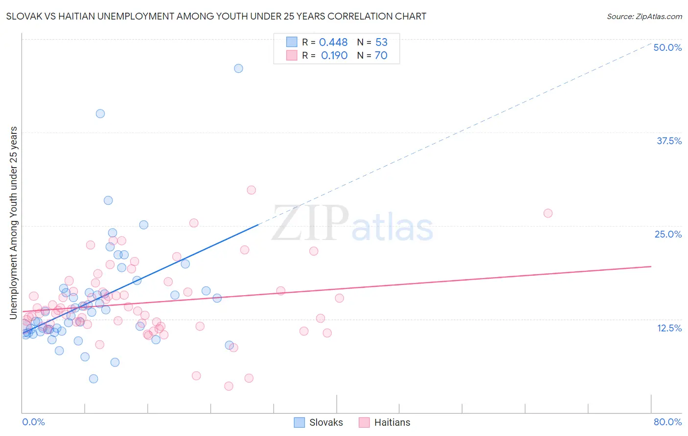 Slovak vs Haitian Unemployment Among Youth under 25 years