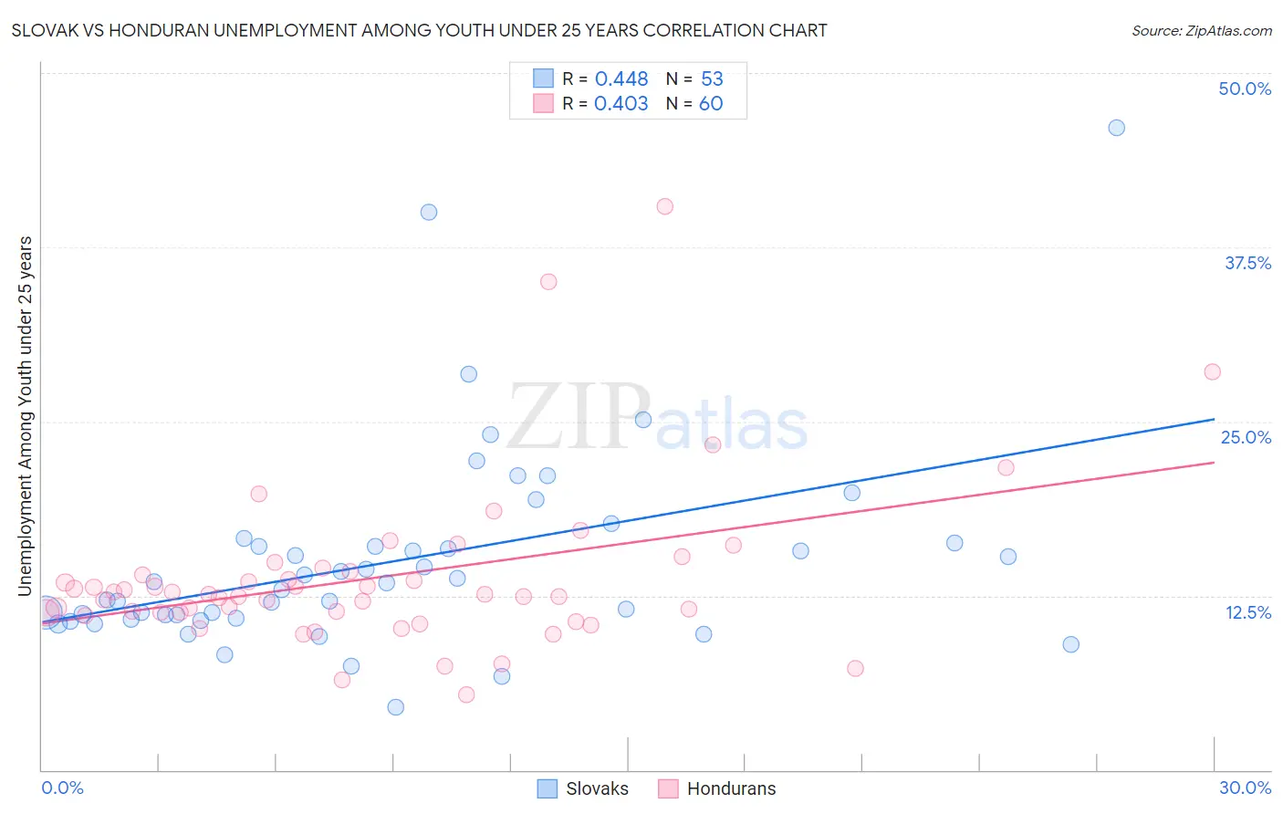 Slovak vs Honduran Unemployment Among Youth under 25 years