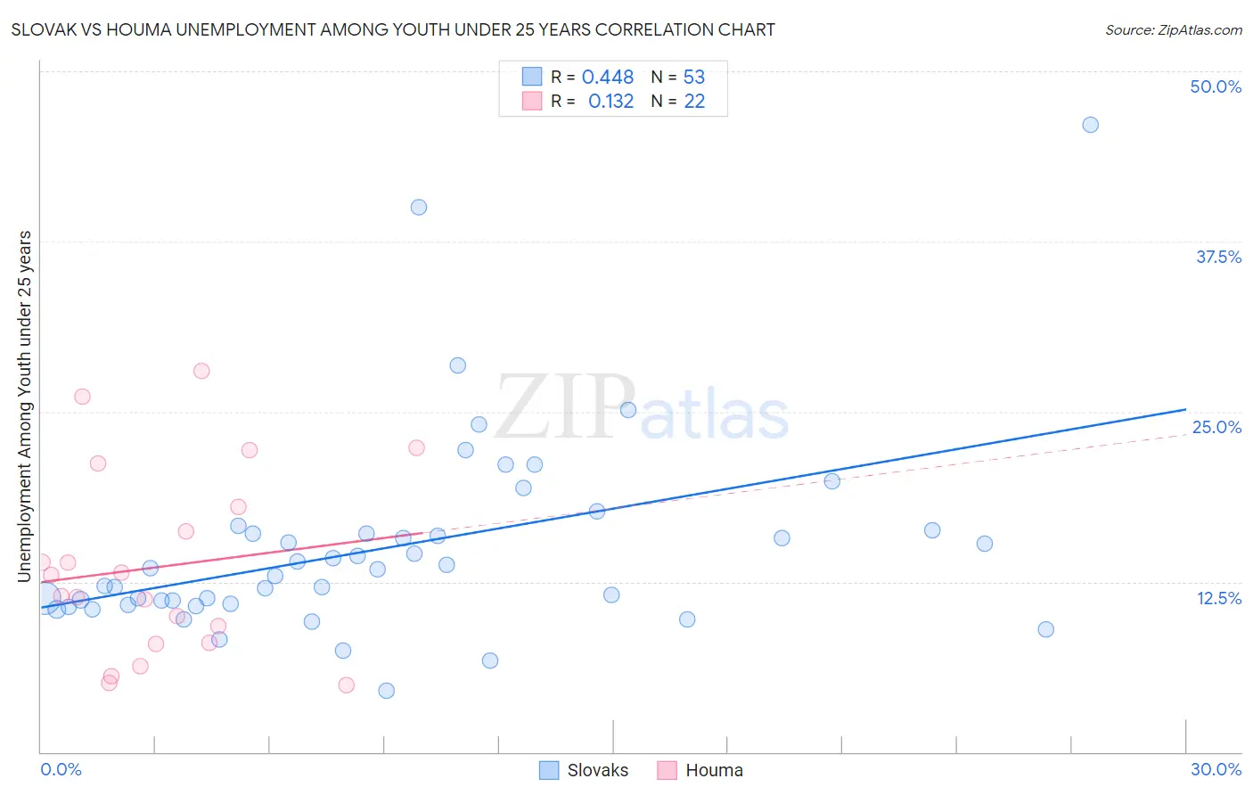 Slovak vs Houma Unemployment Among Youth under 25 years