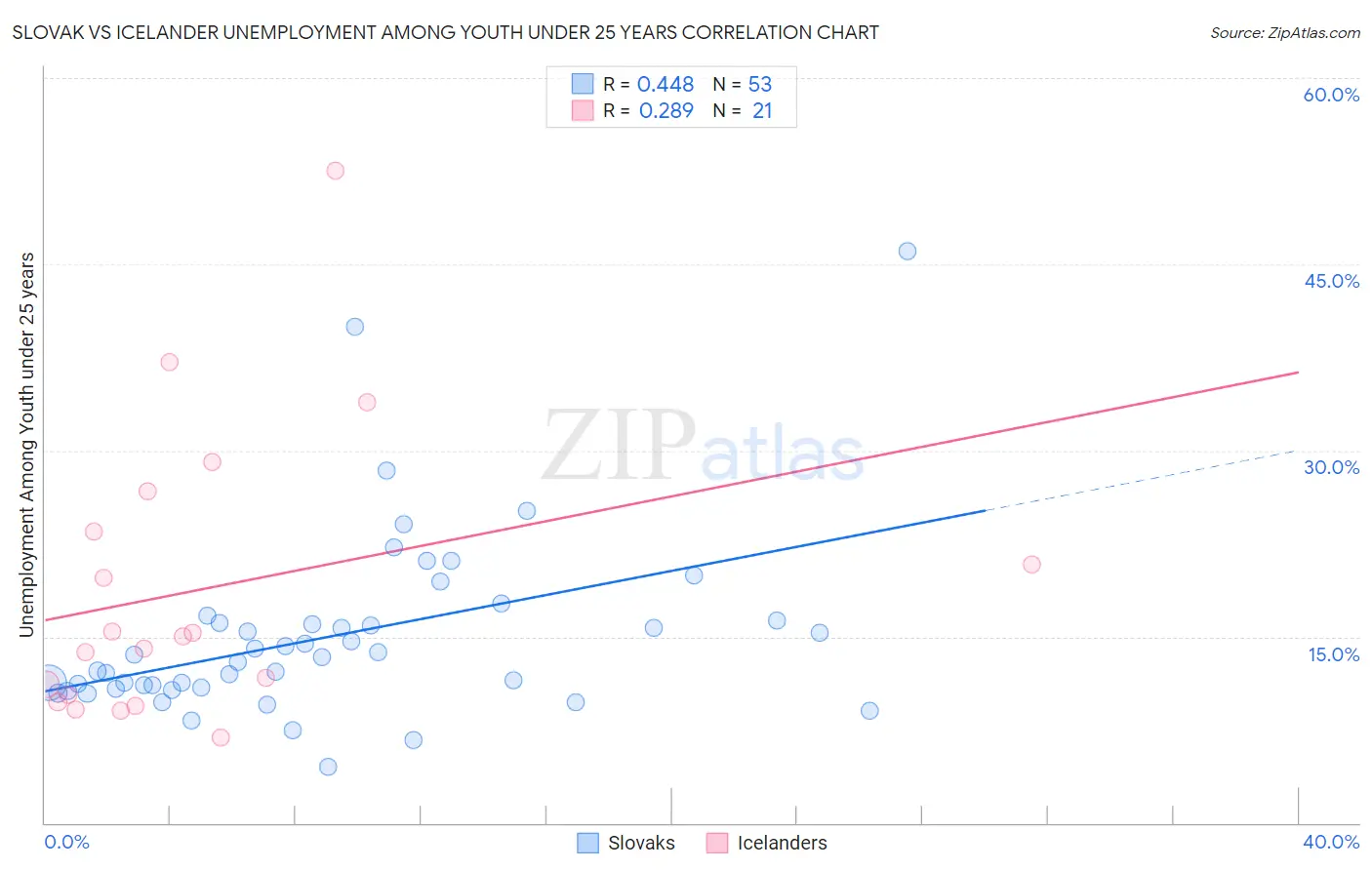 Slovak vs Icelander Unemployment Among Youth under 25 years