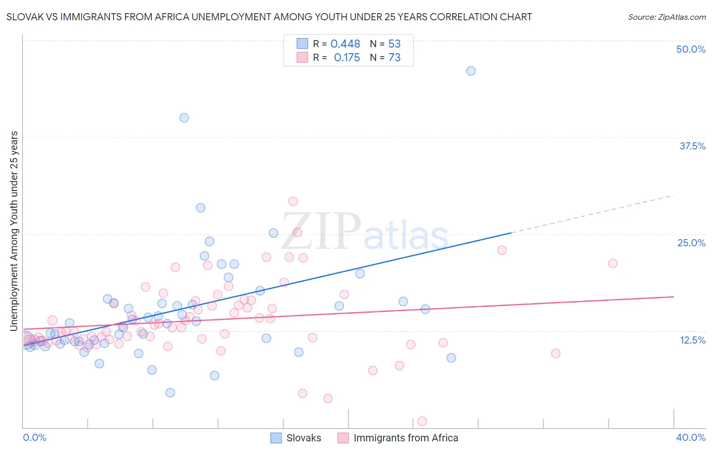 Slovak vs Immigrants from Africa Unemployment Among Youth under 25 years