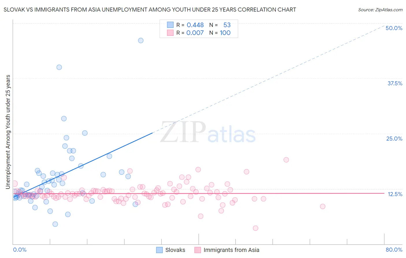 Slovak vs Immigrants from Asia Unemployment Among Youth under 25 years