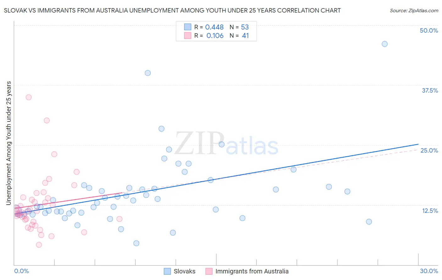 Slovak vs Immigrants from Australia Unemployment Among Youth under 25 years