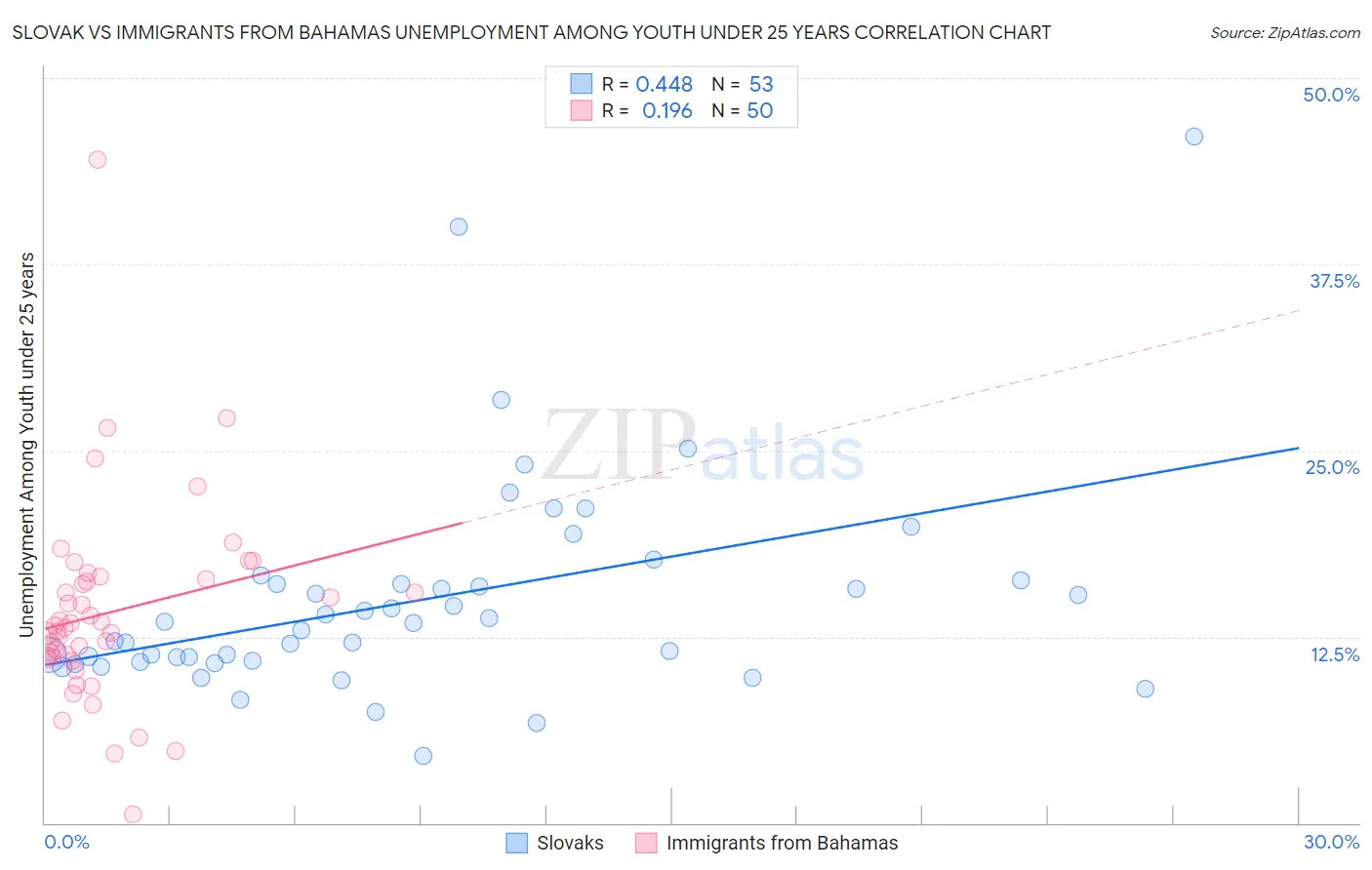 Slovak vs Immigrants from Bahamas Unemployment Among Youth under 25 years