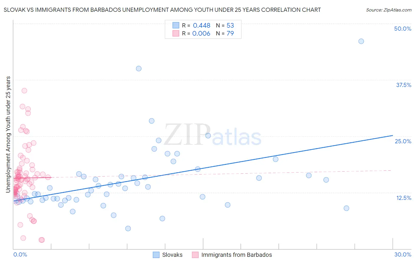 Slovak vs Immigrants from Barbados Unemployment Among Youth under 25 years