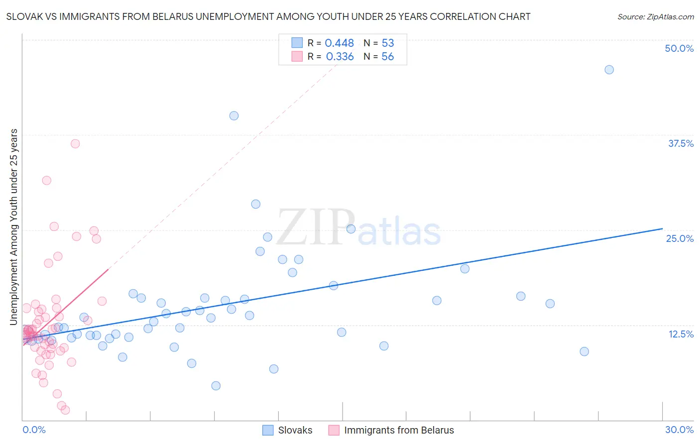 Slovak vs Immigrants from Belarus Unemployment Among Youth under 25 years