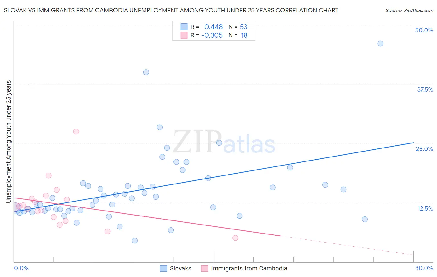 Slovak vs Immigrants from Cambodia Unemployment Among Youth under 25 years
