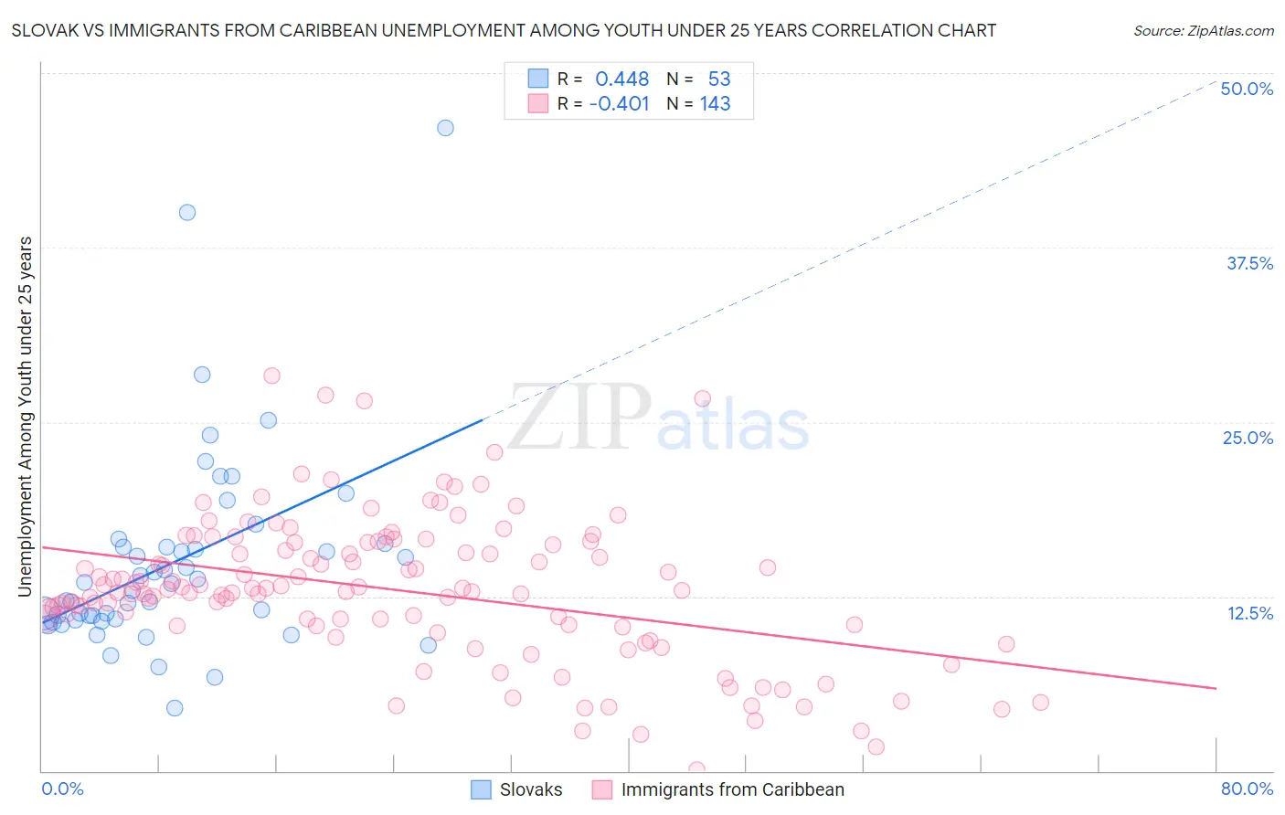 Slovak vs Immigrants from Caribbean Unemployment Among Youth under 25 years