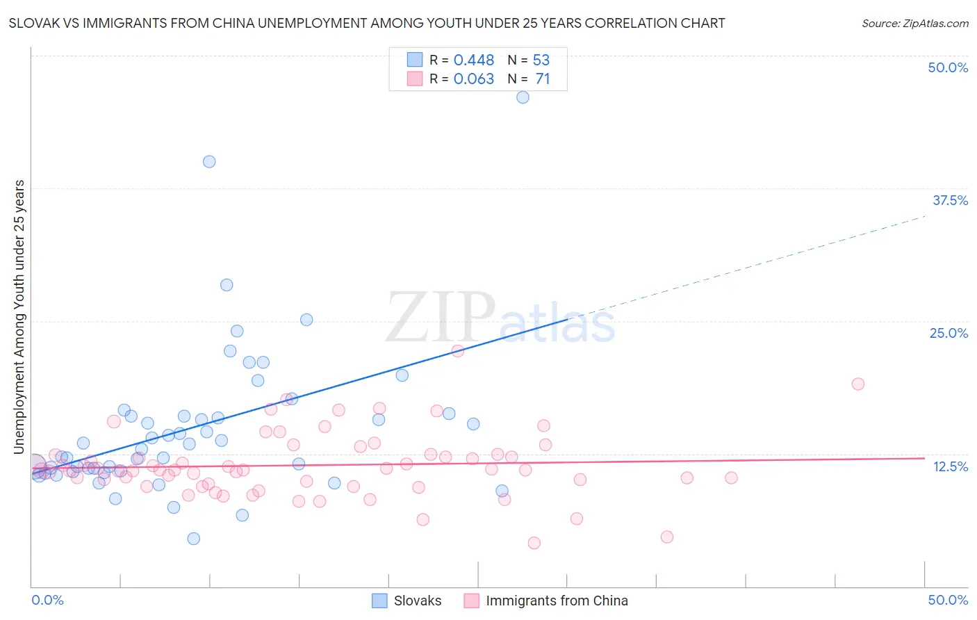 Slovak vs Immigrants from China Unemployment Among Youth under 25 years