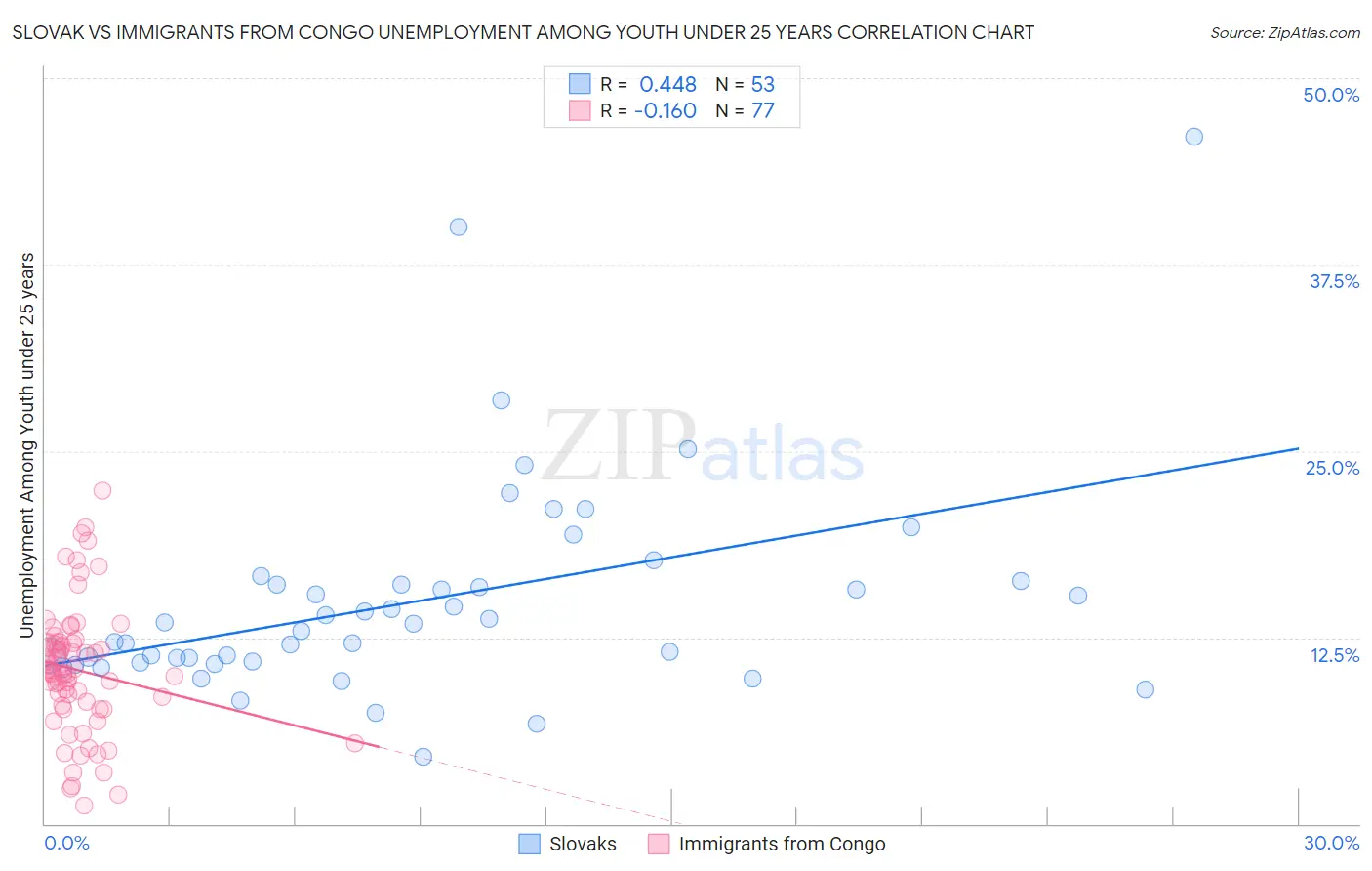 Slovak vs Immigrants from Congo Unemployment Among Youth under 25 years