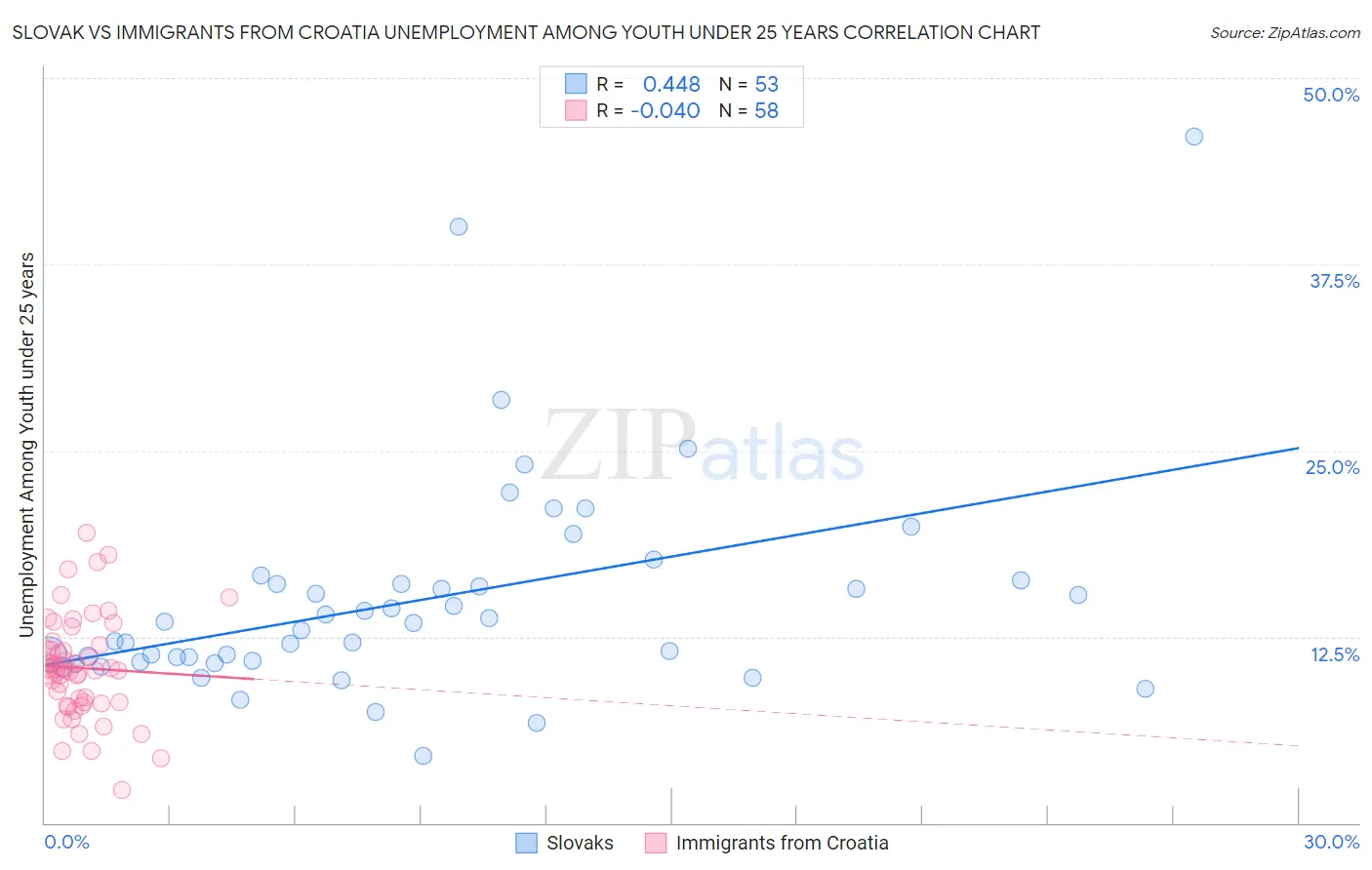 Slovak vs Immigrants from Croatia Unemployment Among Youth under 25 years