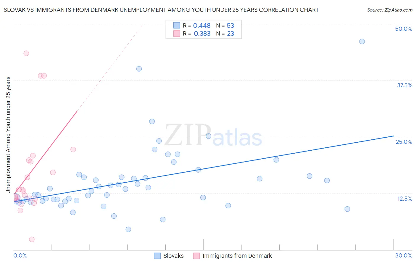 Slovak vs Immigrants from Denmark Unemployment Among Youth under 25 years
