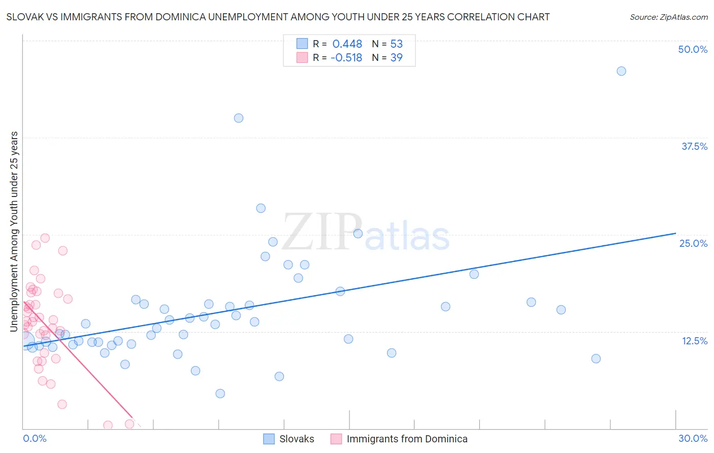 Slovak vs Immigrants from Dominica Unemployment Among Youth under 25 years