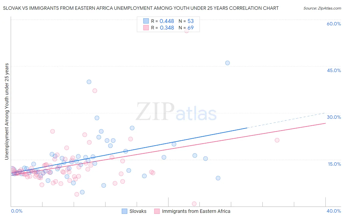 Slovak vs Immigrants from Eastern Africa Unemployment Among Youth under 25 years