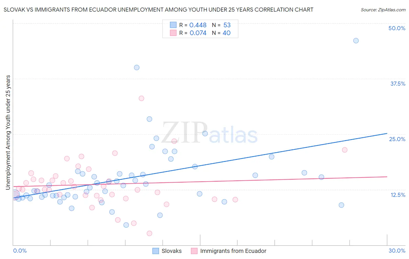 Slovak vs Immigrants from Ecuador Unemployment Among Youth under 25 years