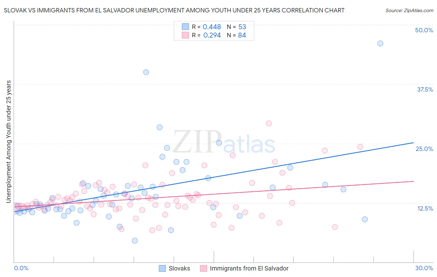 Slovak vs Immigrants from El Salvador Unemployment Among Youth under 25 years