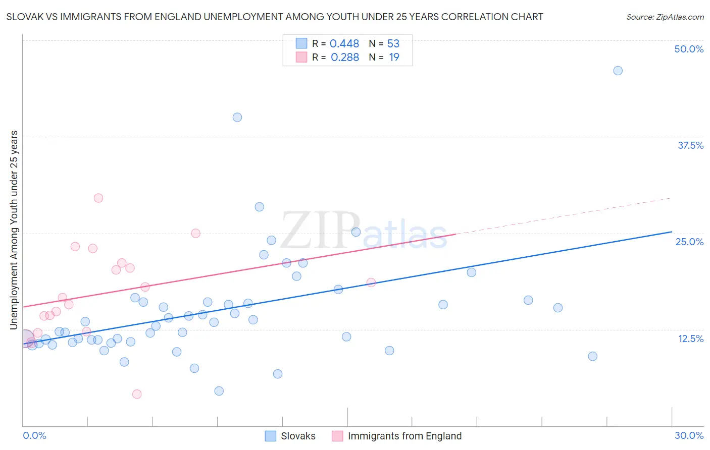 Slovak vs Immigrants from England Unemployment Among Youth under 25 years