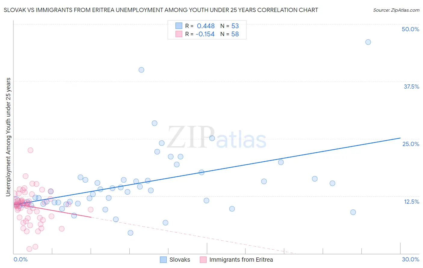 Slovak vs Immigrants from Eritrea Unemployment Among Youth under 25 years
