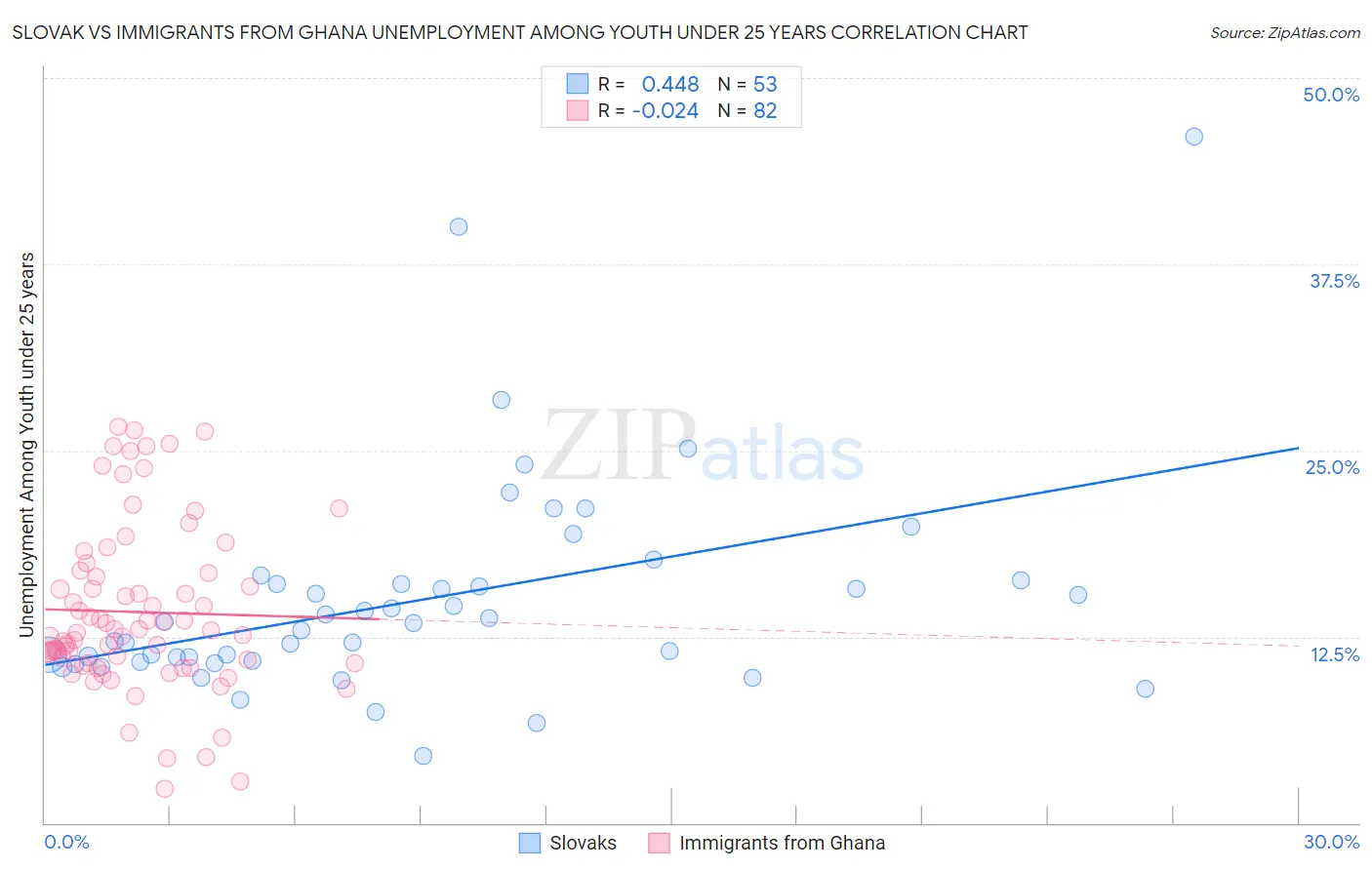 Slovak vs Immigrants from Ghana Unemployment Among Youth under 25 years