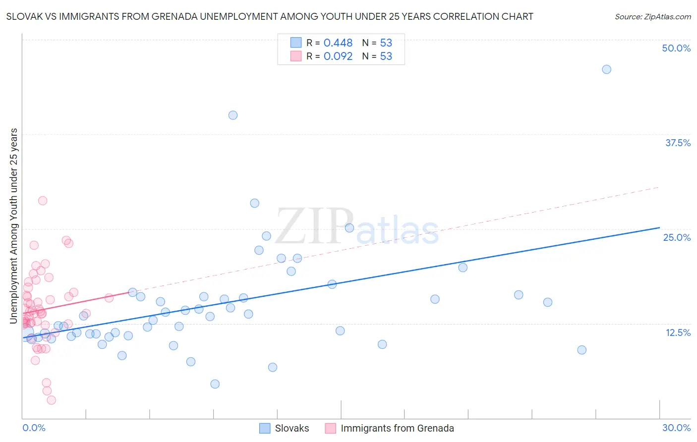 Slovak vs Immigrants from Grenada Unemployment Among Youth under 25 years