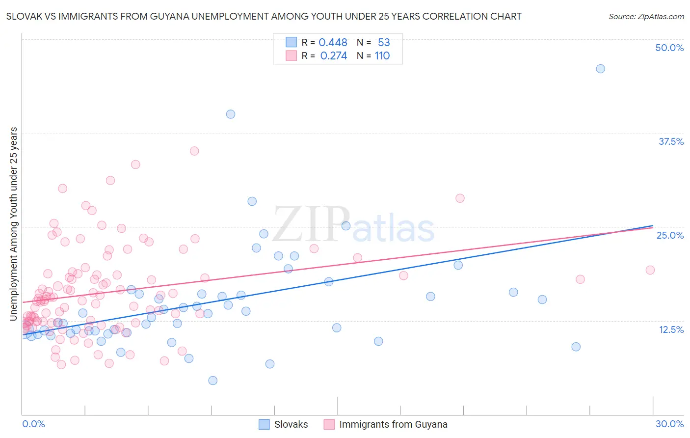 Slovak vs Immigrants from Guyana Unemployment Among Youth under 25 years