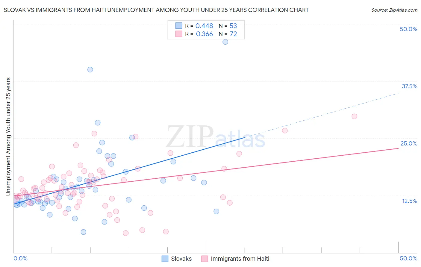 Slovak vs Immigrants from Haiti Unemployment Among Youth under 25 years