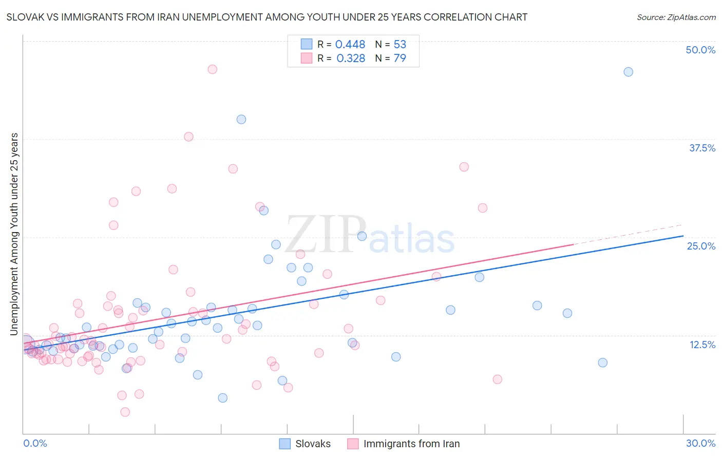 Slovak vs Immigrants from Iran Unemployment Among Youth under 25 years