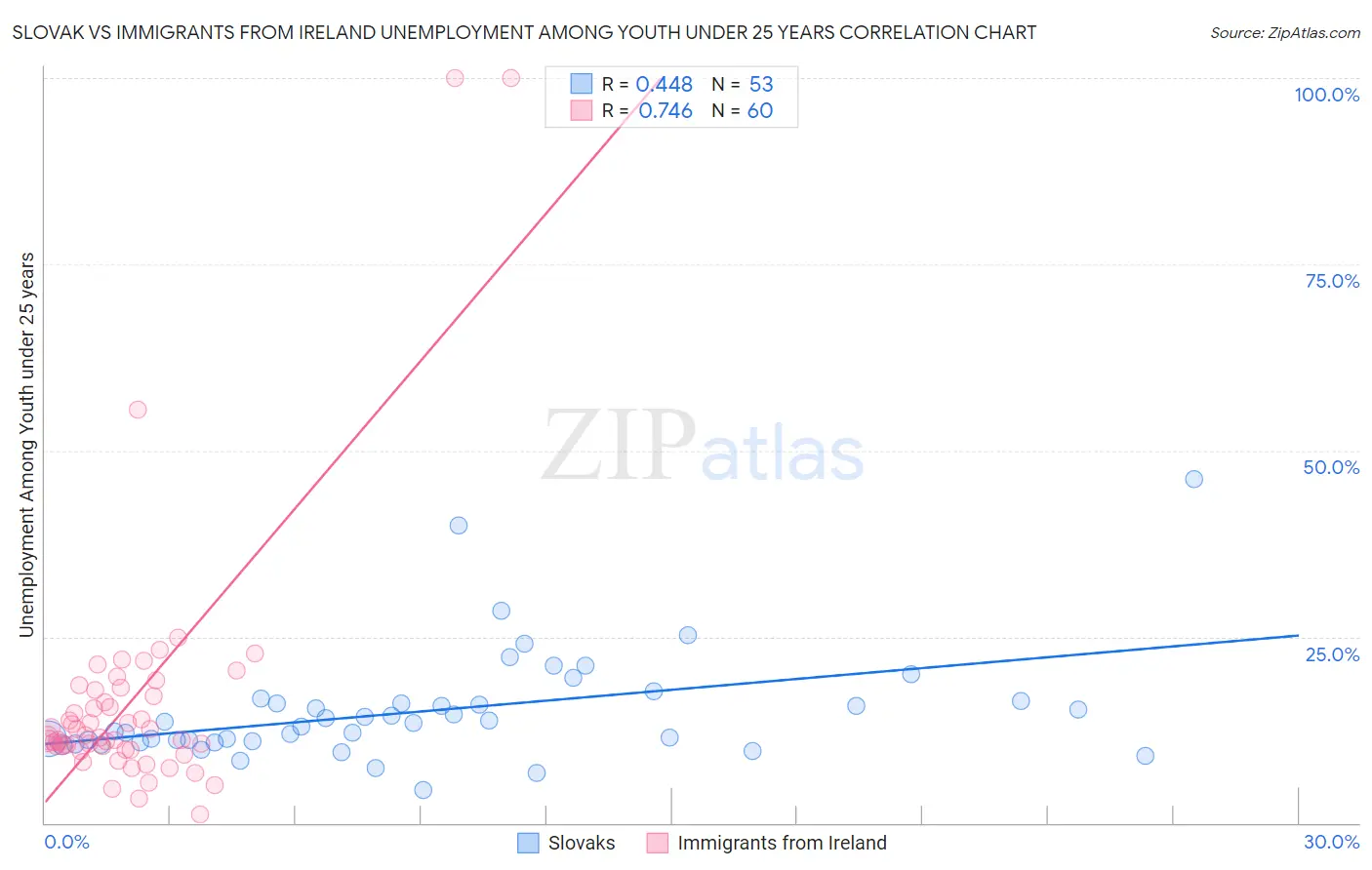Slovak vs Immigrants from Ireland Unemployment Among Youth under 25 years
