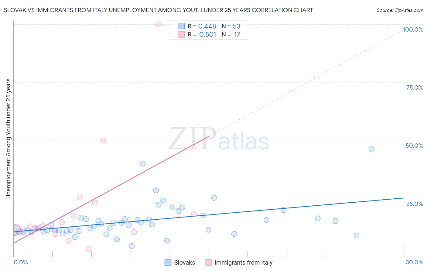 Slovak vs Immigrants from Italy Unemployment Among Youth under 25 years