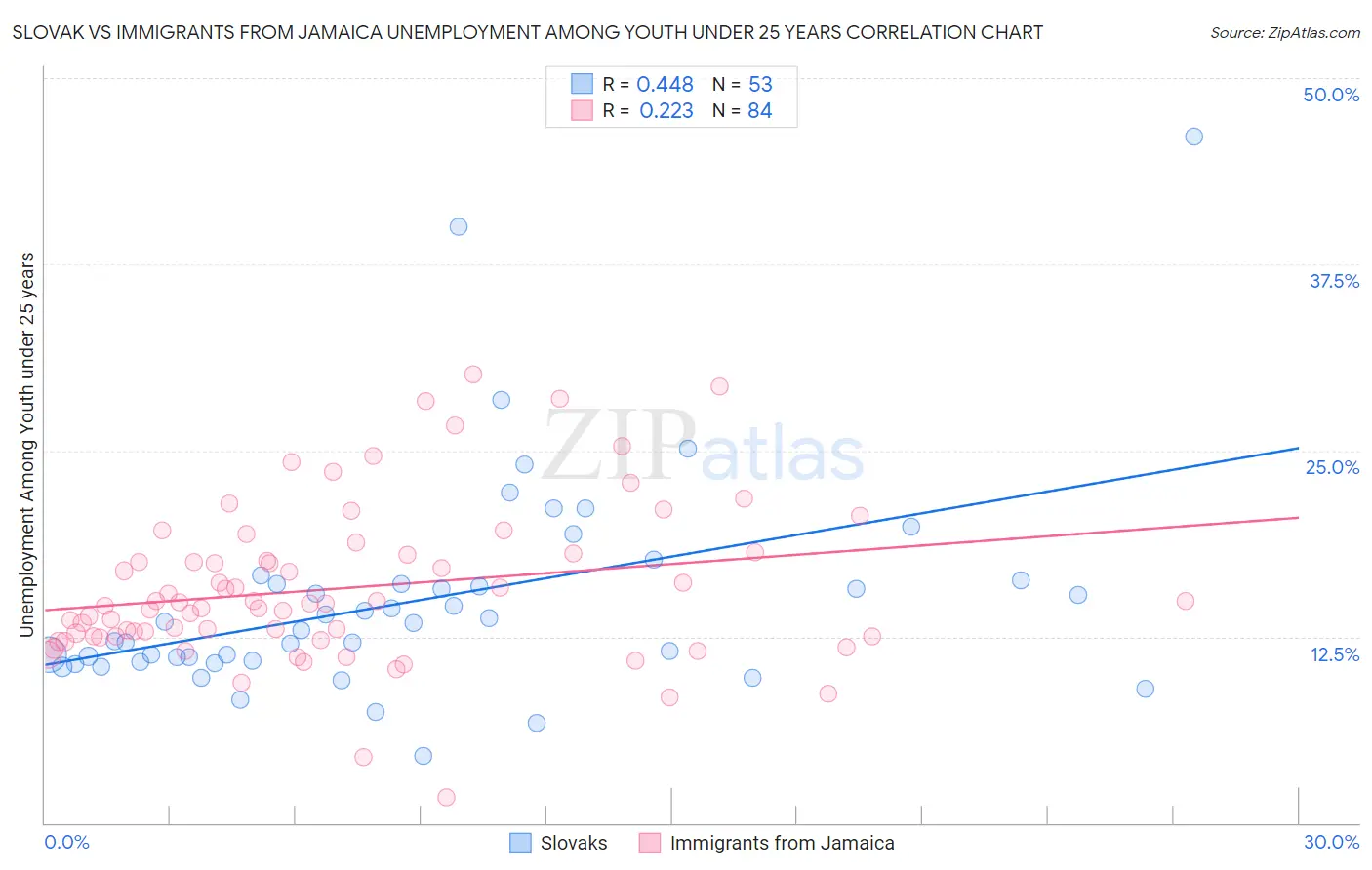 Slovak vs Immigrants from Jamaica Unemployment Among Youth under 25 years