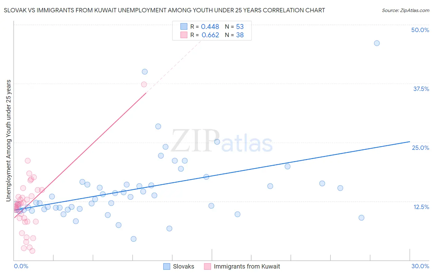 Slovak vs Immigrants from Kuwait Unemployment Among Youth under 25 years