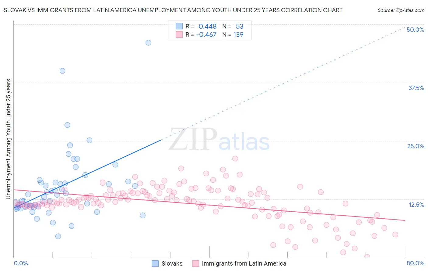 Slovak vs Immigrants from Latin America Unemployment Among Youth under 25 years