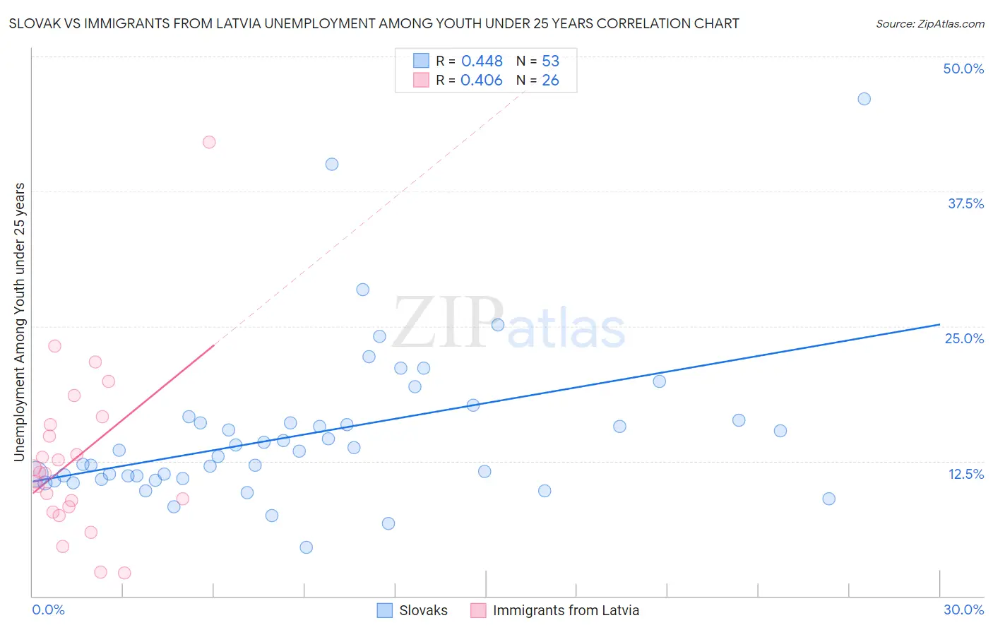 Slovak vs Immigrants from Latvia Unemployment Among Youth under 25 years