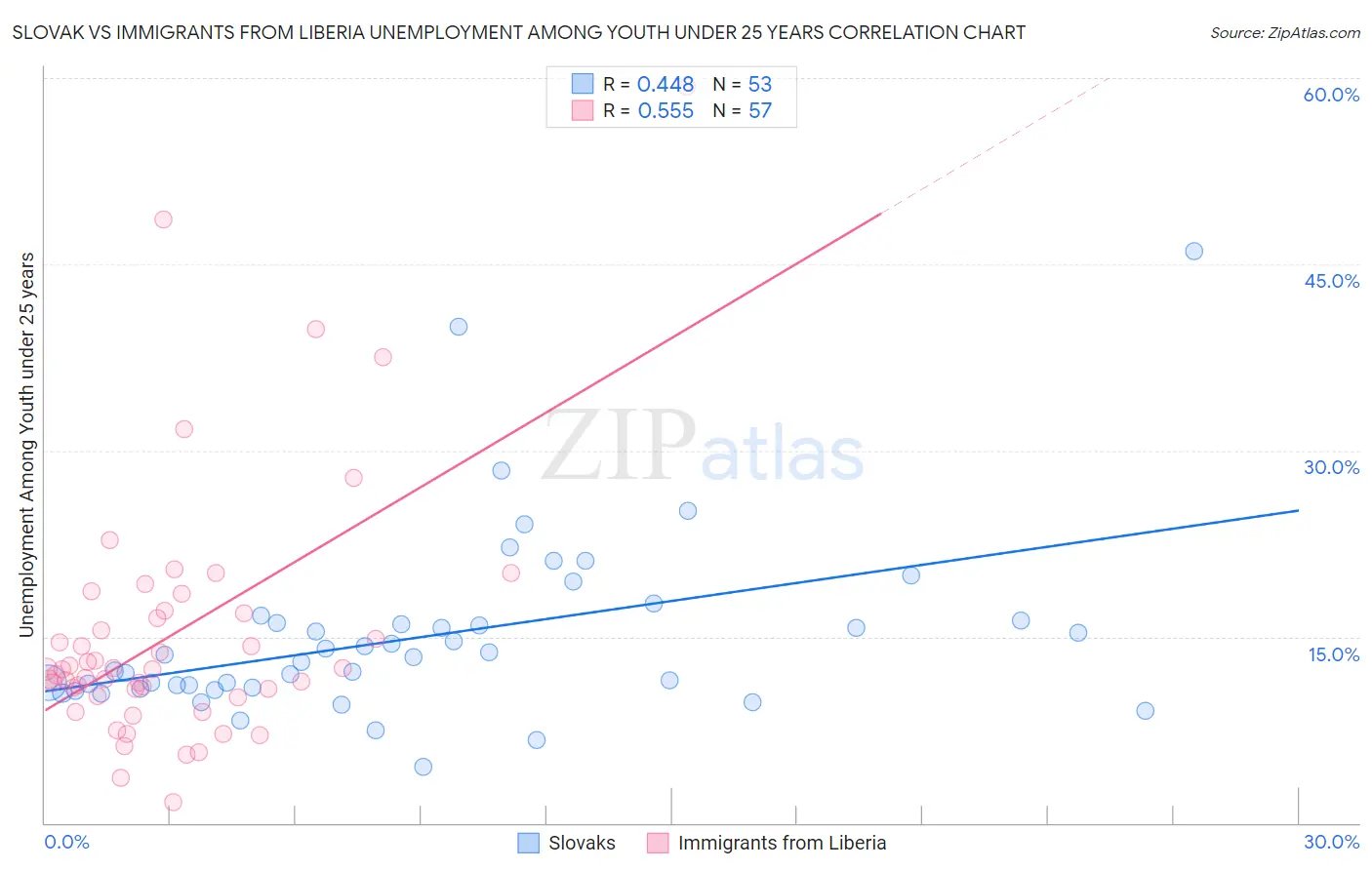 Slovak vs Immigrants from Liberia Unemployment Among Youth under 25 years