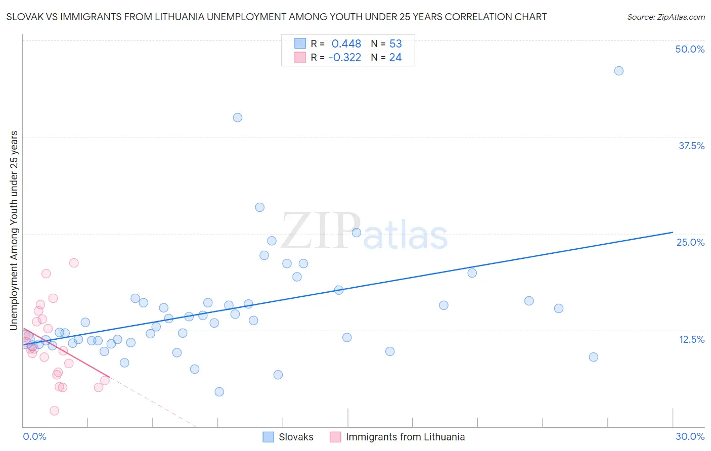 Slovak vs Immigrants from Lithuania Unemployment Among Youth under 25 years