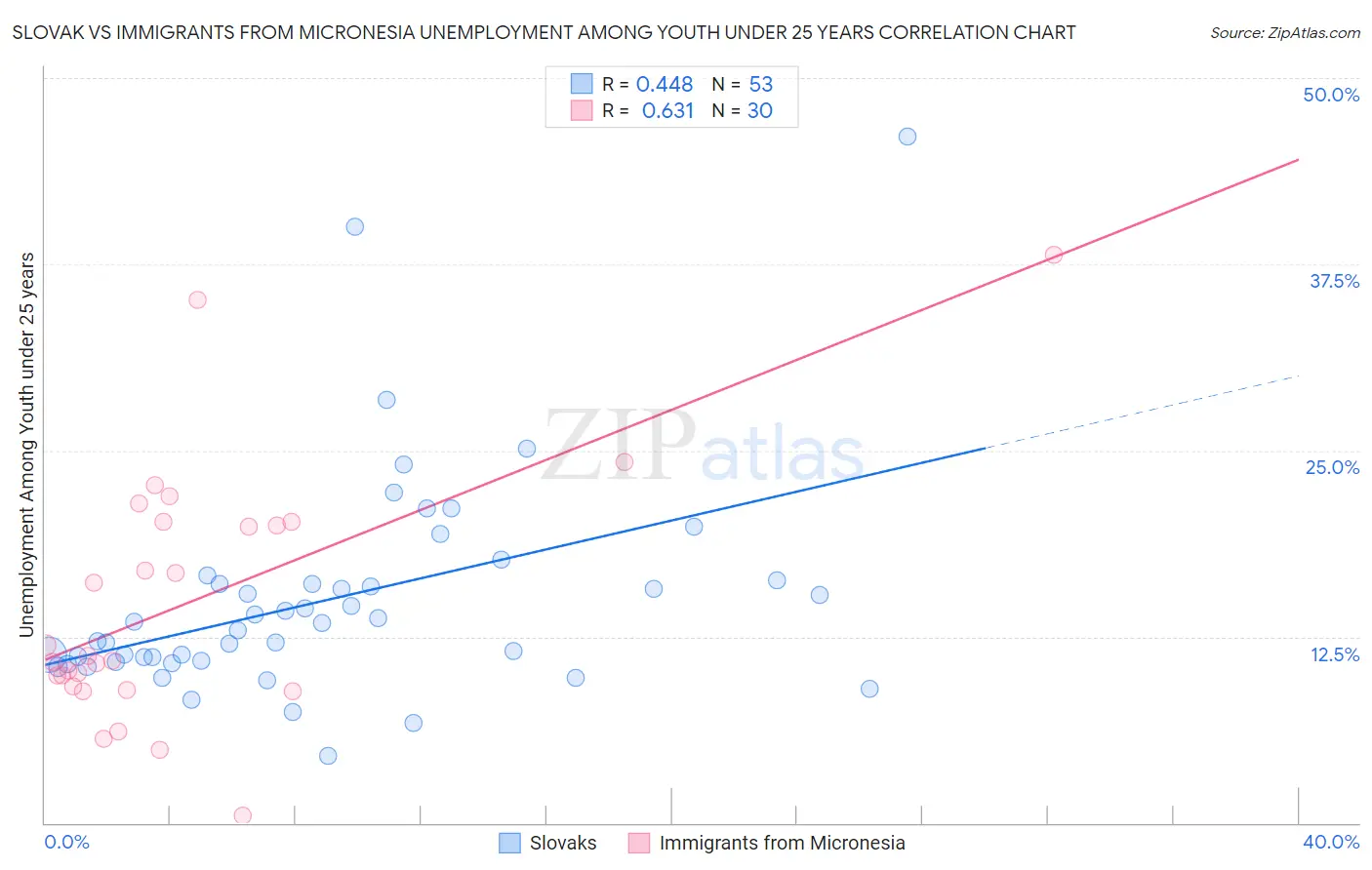Slovak vs Immigrants from Micronesia Unemployment Among Youth under 25 years