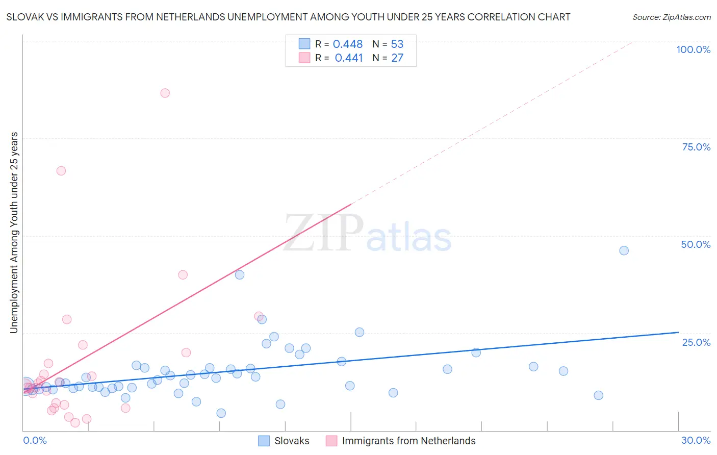 Slovak vs Immigrants from Netherlands Unemployment Among Youth under 25 years