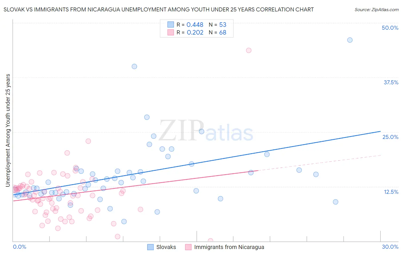 Slovak vs Immigrants from Nicaragua Unemployment Among Youth under 25 years