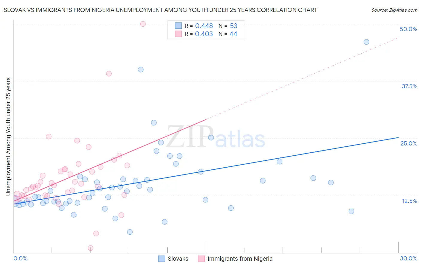 Slovak vs Immigrants from Nigeria Unemployment Among Youth under 25 years