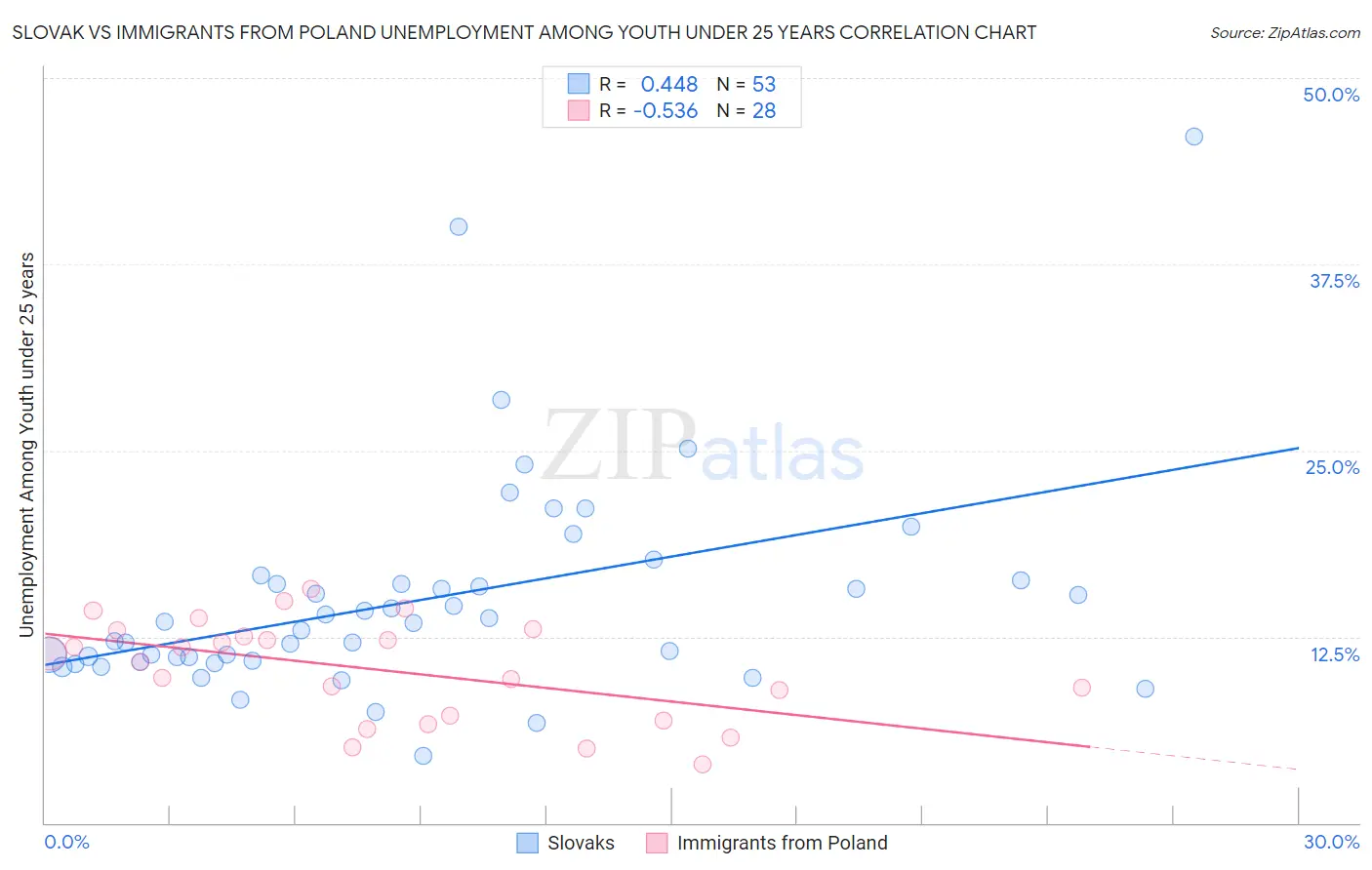 Slovak vs Immigrants from Poland Unemployment Among Youth under 25 years
